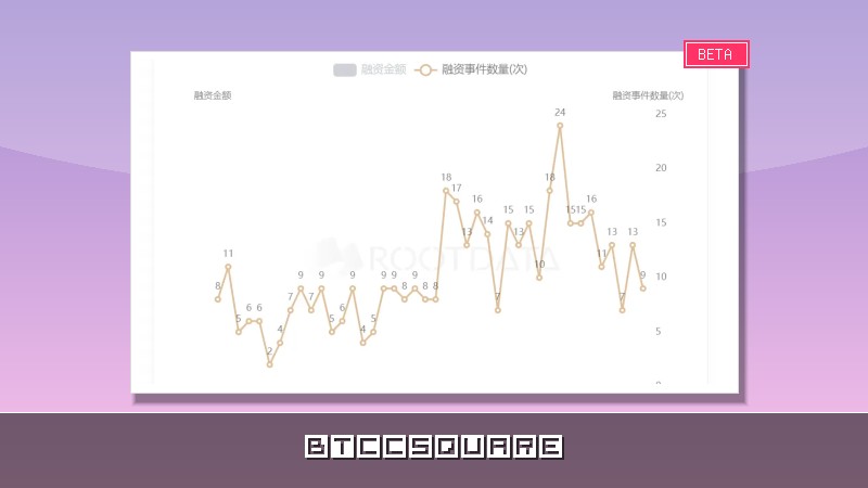 加密市場的併購交易正異常活躍