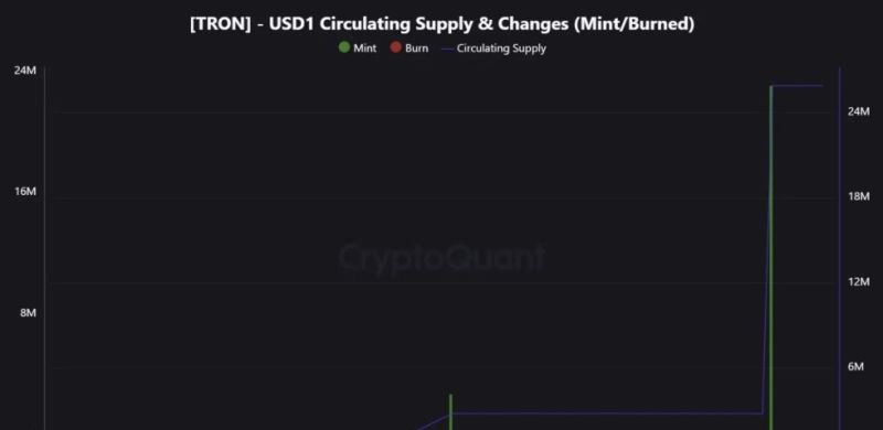 TRON USD1 Circulating Supply & Changes | Source: CryptoQuant