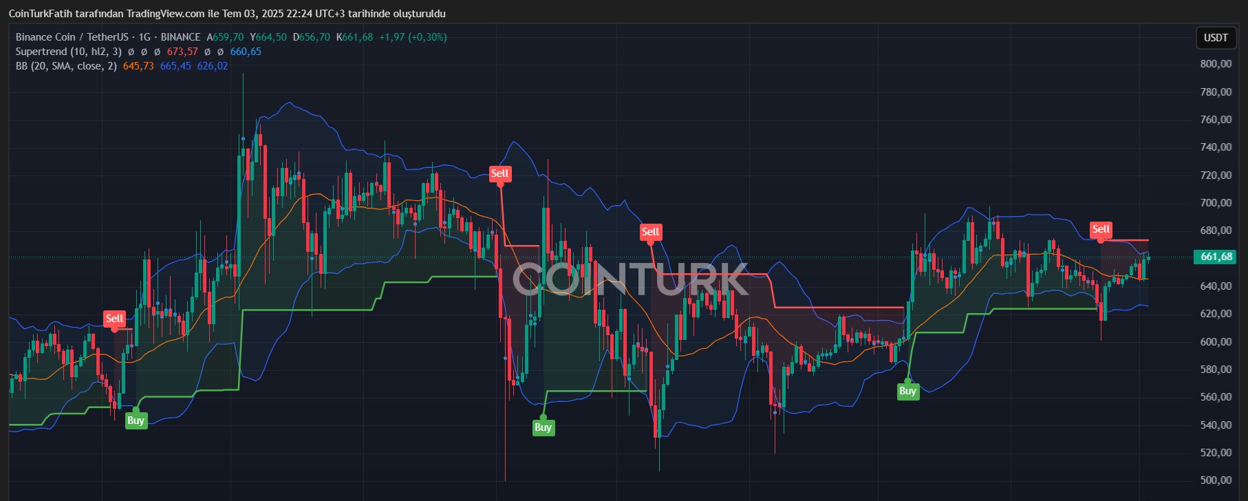 BNB/USDT Teknik Analiz