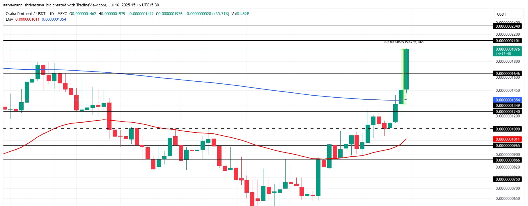 OSAK 価格分析