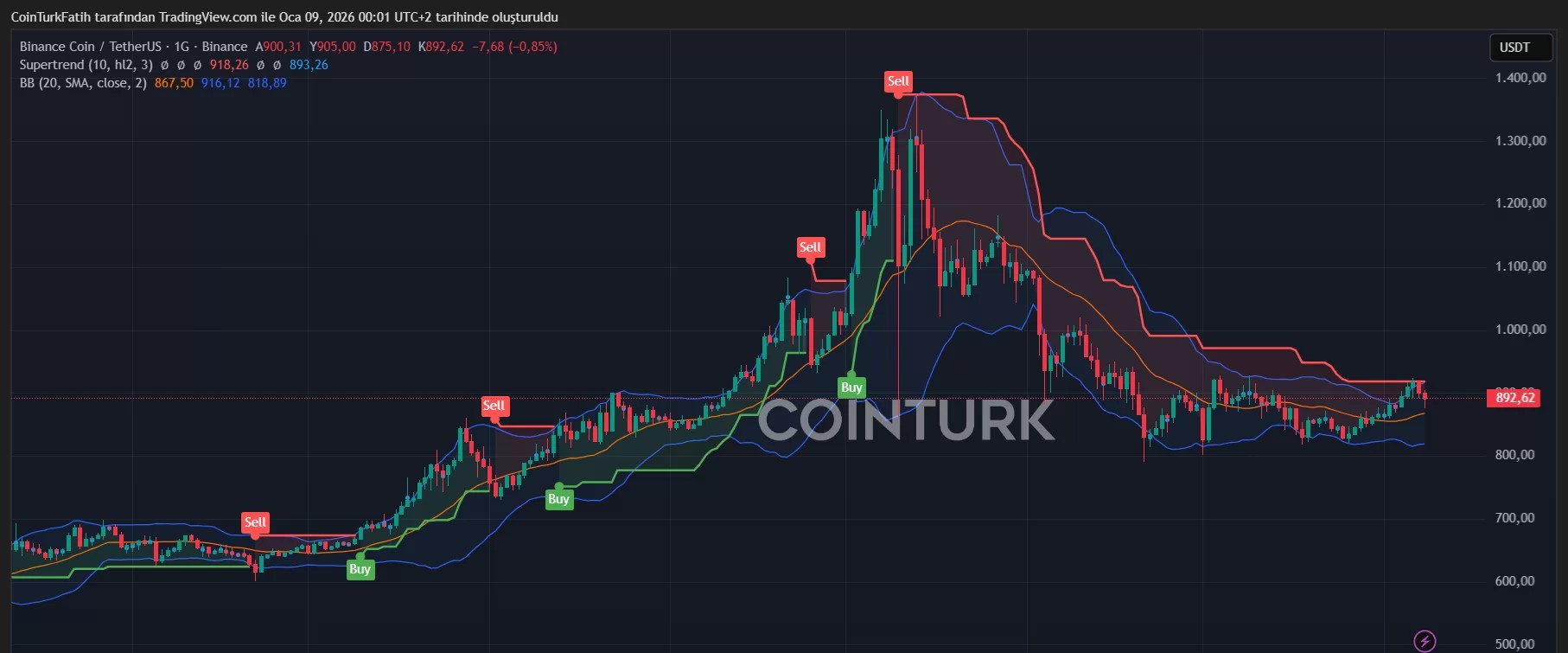 BNB Teknik Analiz