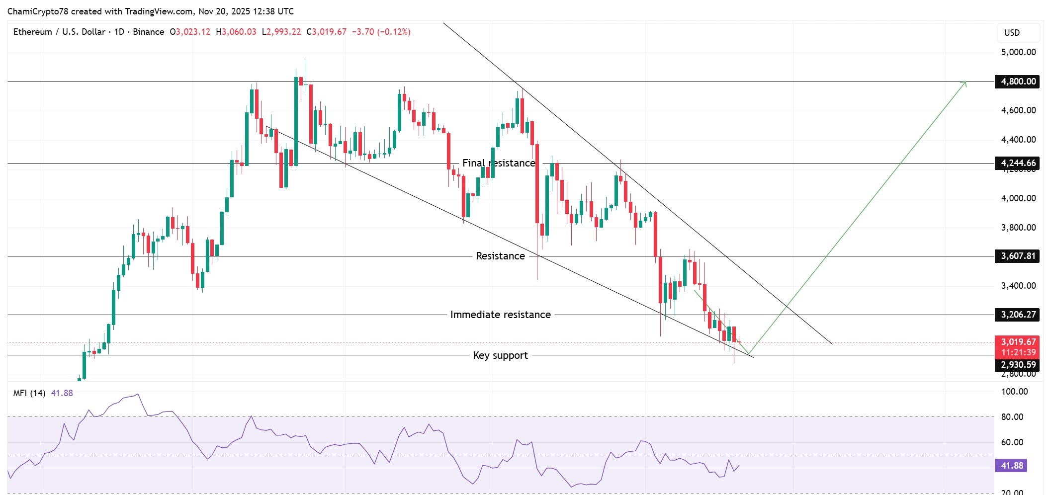 سعر الإيثريوم