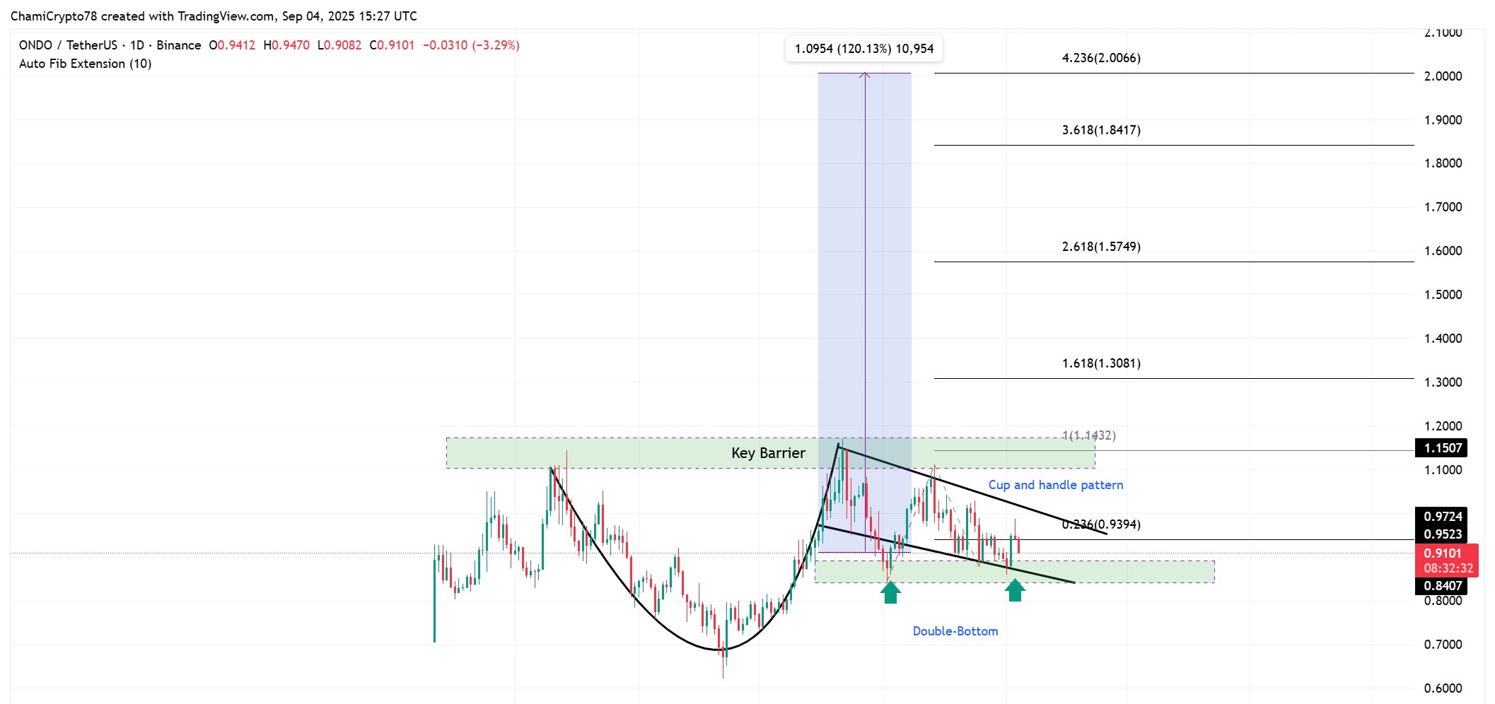 حركة سعر ONDO