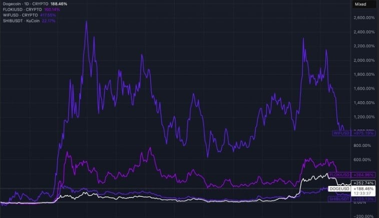 Dogecoin ve Shibanın Ardından Yeni Bir Dalga
