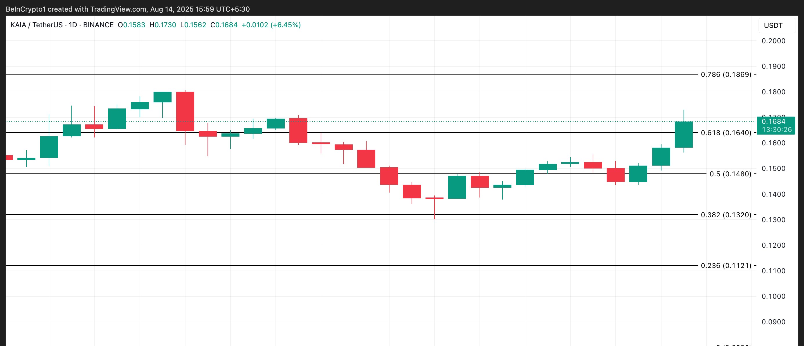 KAIA Price Analysis