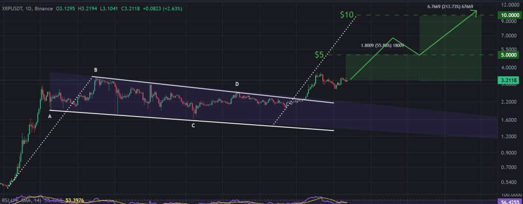 XRP/USDT 1-günlük grafik