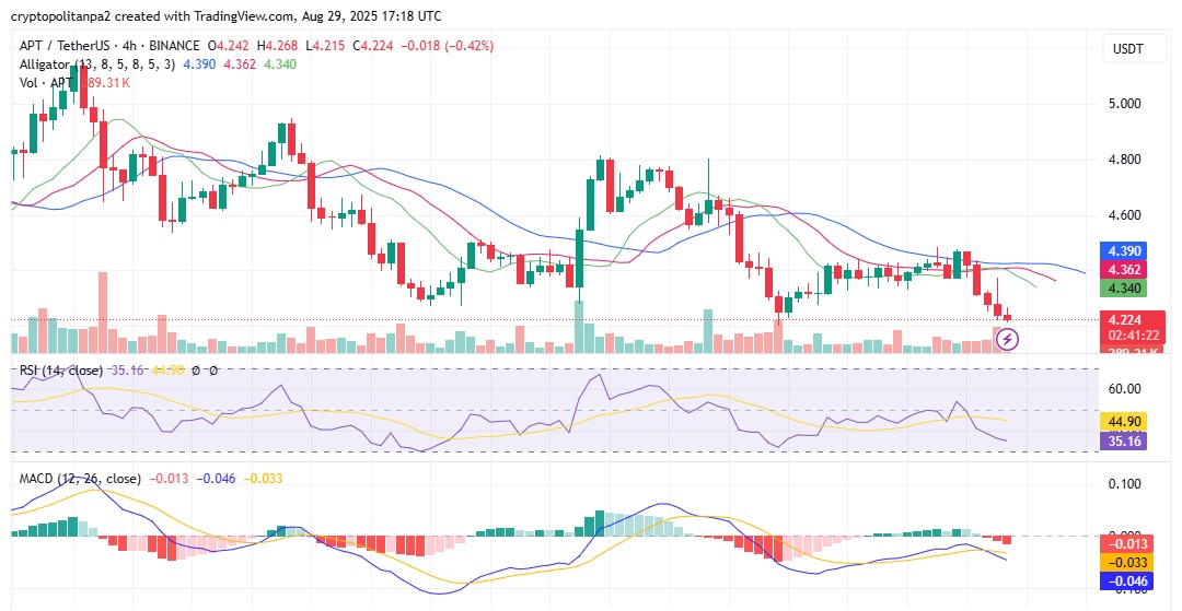 APTUSD 4-saatlik grafik TradingView