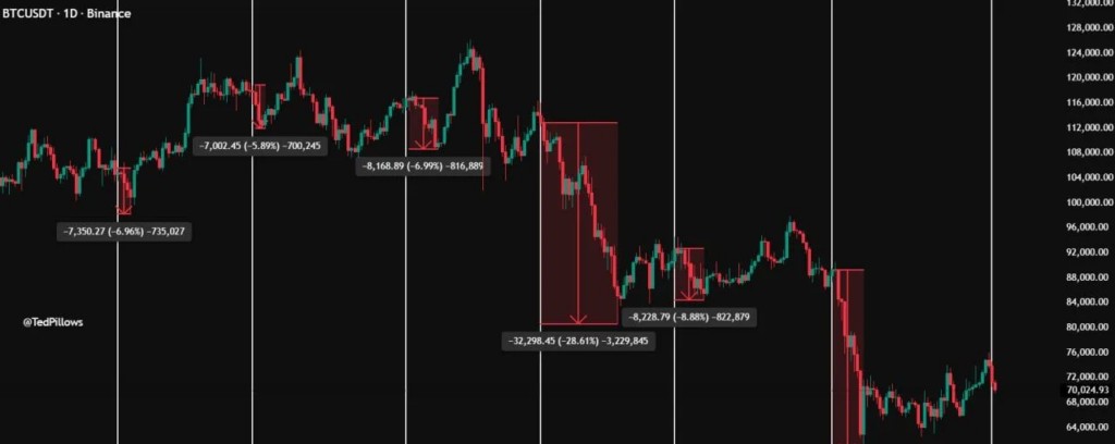 กราฟ Bitcoin แสดงสัญญาณขาลง