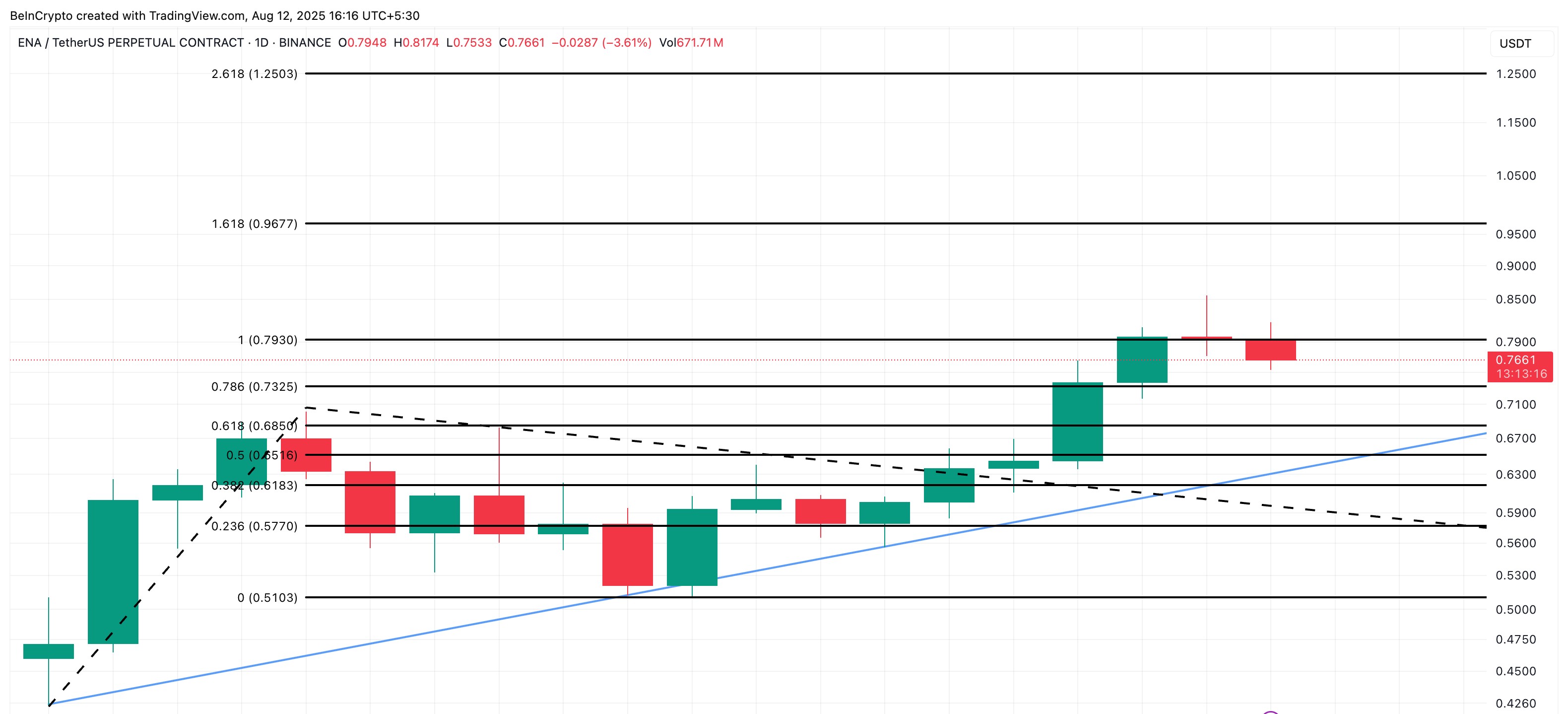 ENA price analysis
