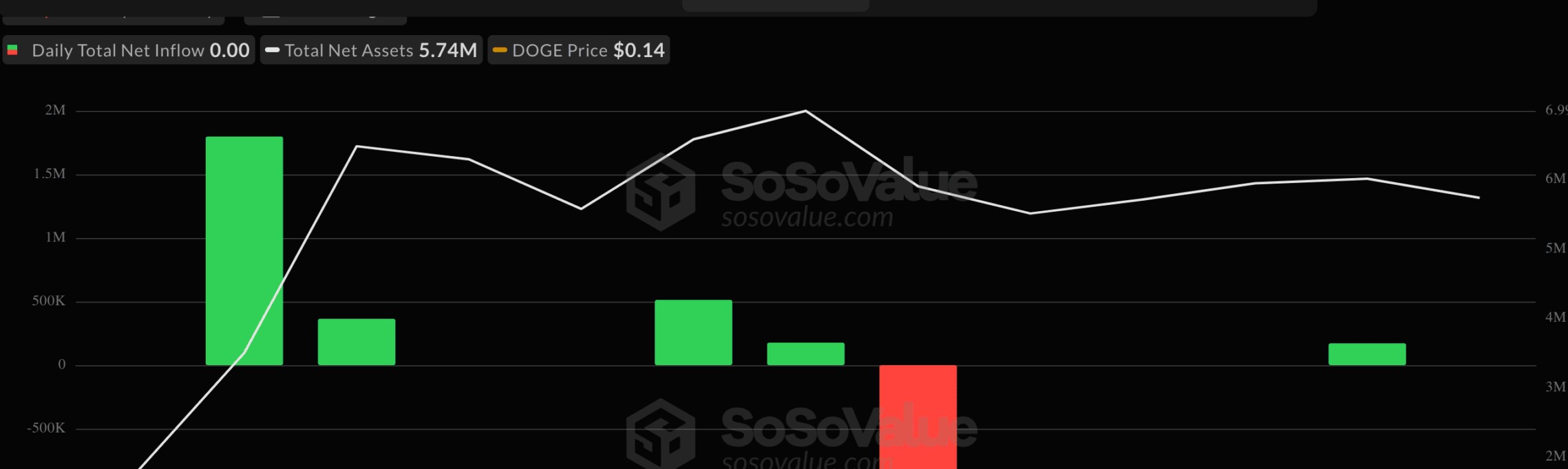 أداء صناديق Dogecoin ETFs