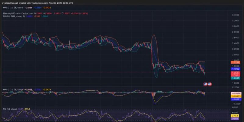 FILUSD 4-Stunden-Chart