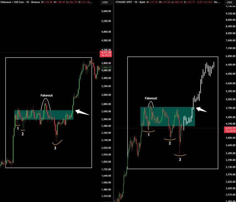 حركة سعر الإيثريوم