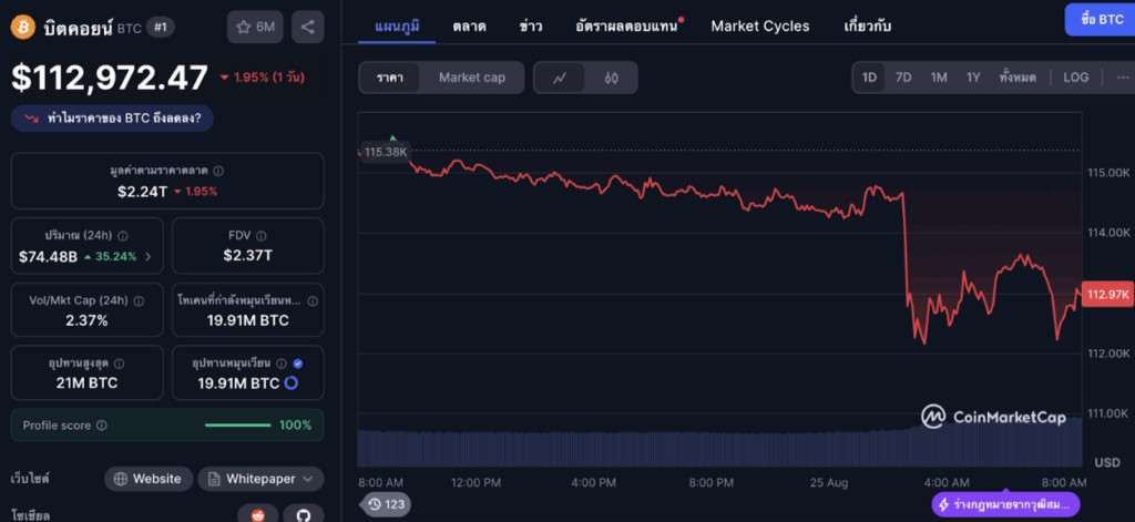 ข้อมูลราราคา Bitcoin จาก CoinMarketCap