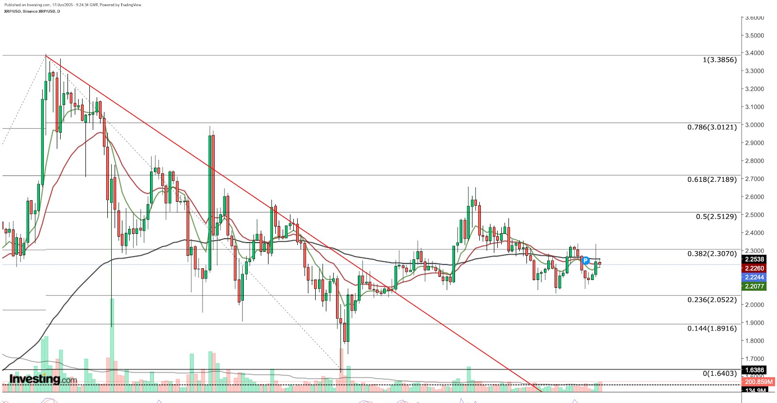 XRP/USD 価格チャート