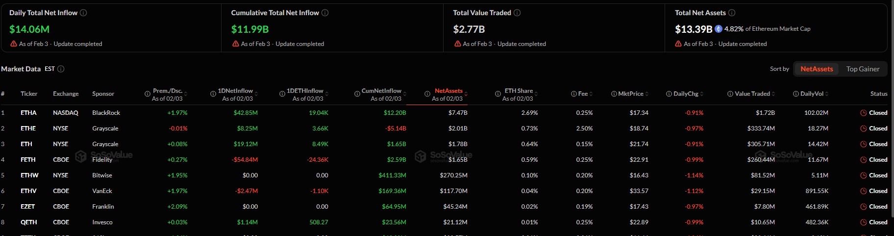 Spot Ethereum ETFs saw inflows on February 3. Meanwhile, the Ethereum price is technically bearish but fundamentally bullish