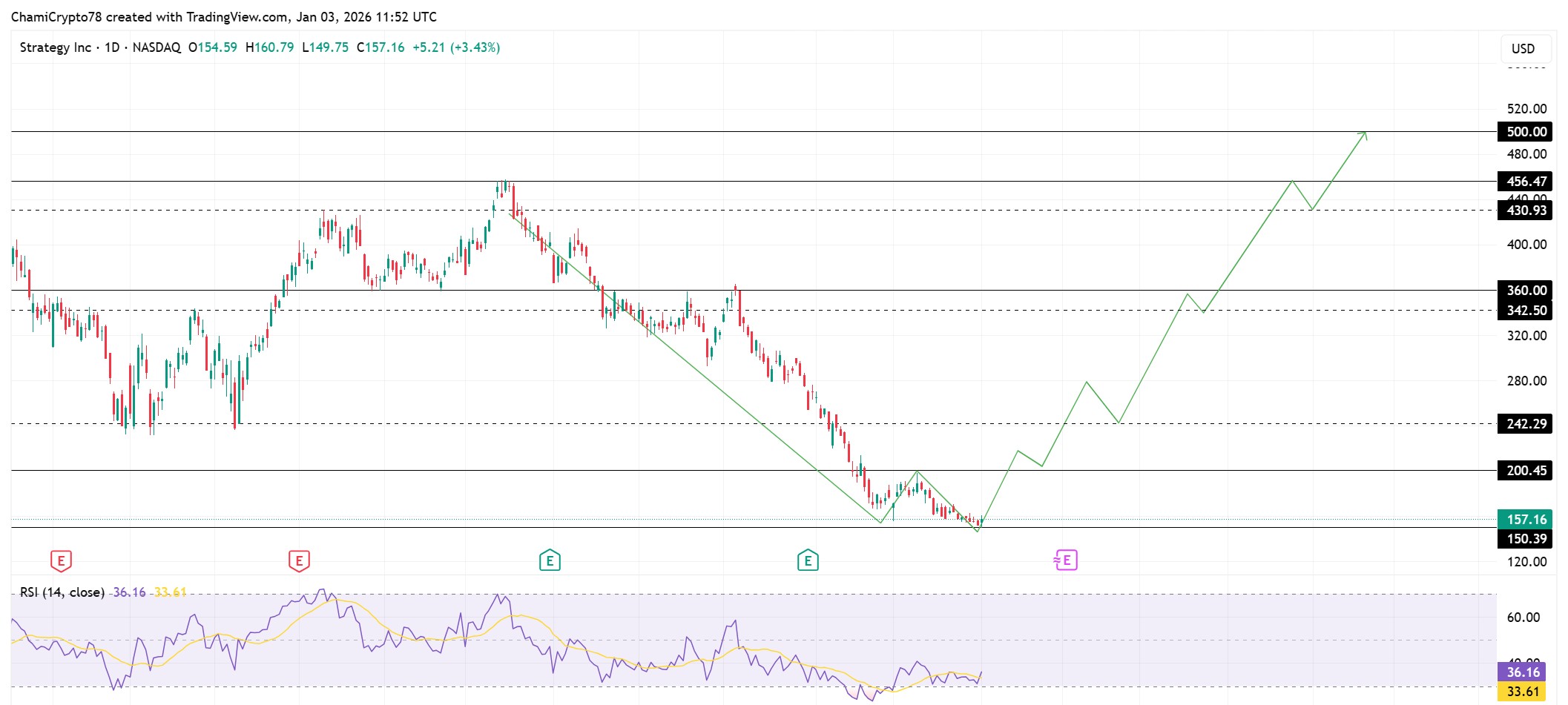 حركة سعر سهم MSTR