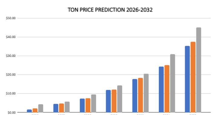 Predicci&oacute;n de precio de TON 2026-2032