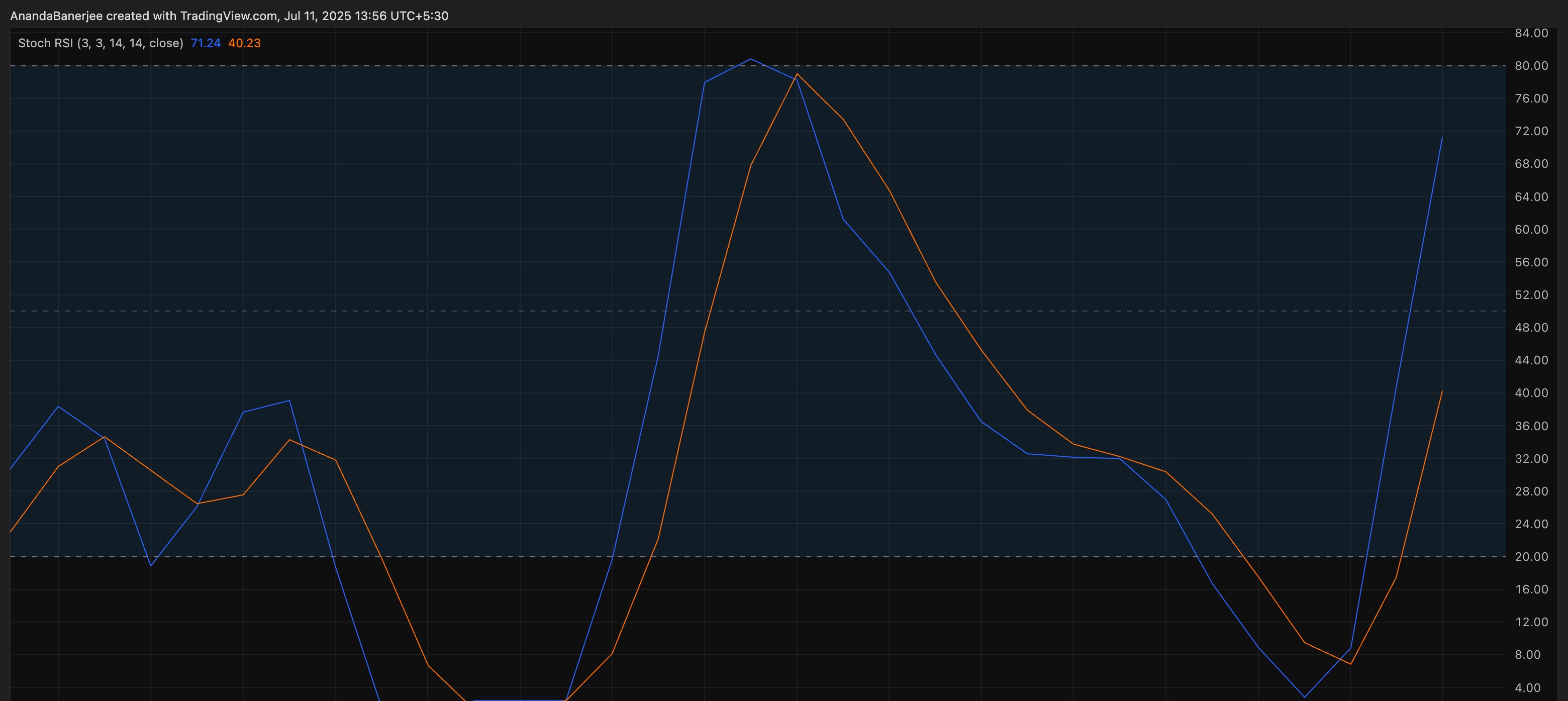 PI Stochastic RSI指標圖表:TradingView
