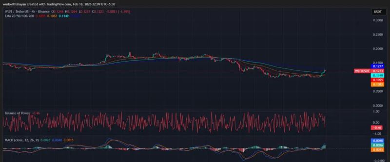 4-Stunden-Chart von WLFIUSDT