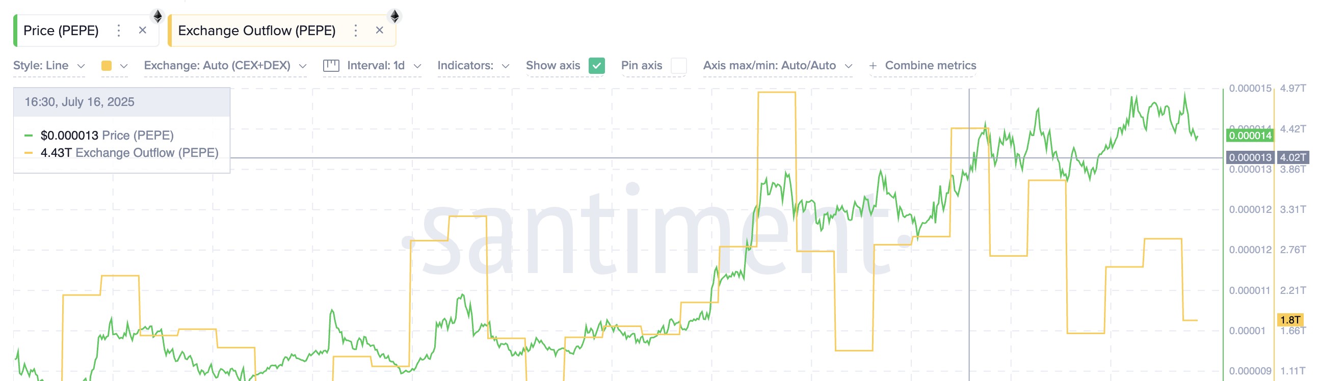 Динамика оттока PEPE с бирж