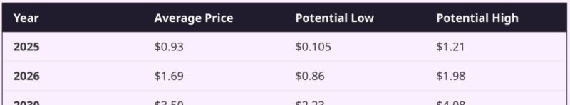 SNORT Token Performansı