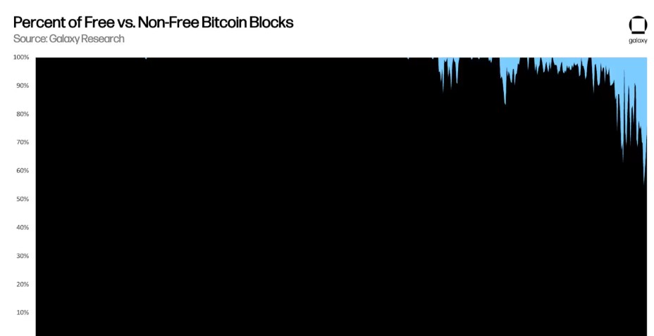 ビットコイン ブロックの需要が減っています。