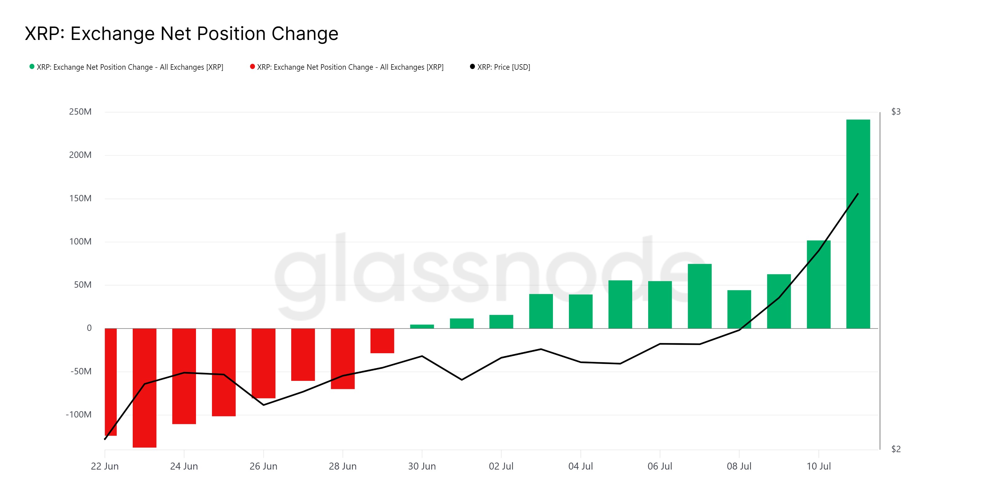 XRP Exchange Net Position Change