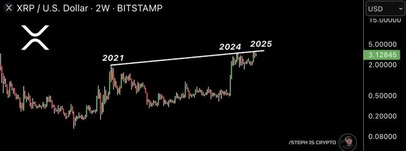 توقع سعر XRP