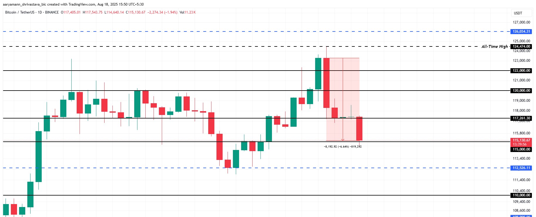 تحليل سعر بيتكوين