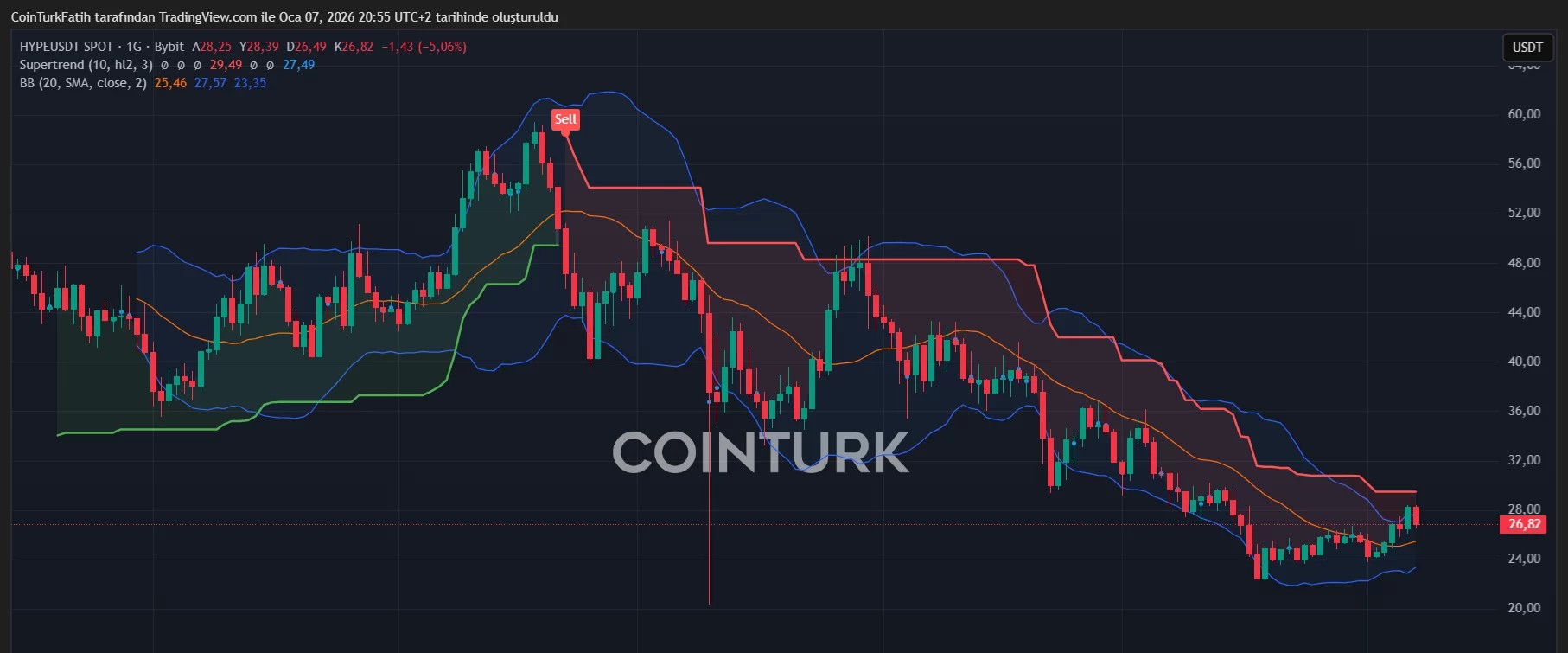 HYPE Coin Grafiği