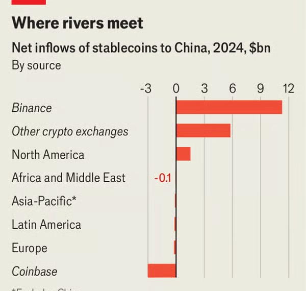 2024年中国へのネットステーブルコイン流入源別推計(IMF)