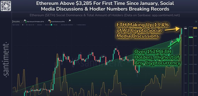 ETHソーシャル支配力と保有者数