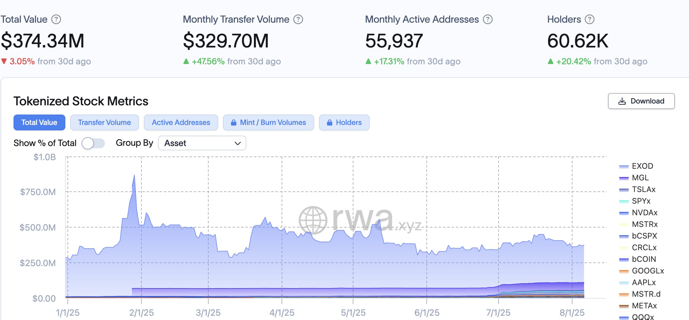トークン化株式の時価総額。出典: RWA.xyz