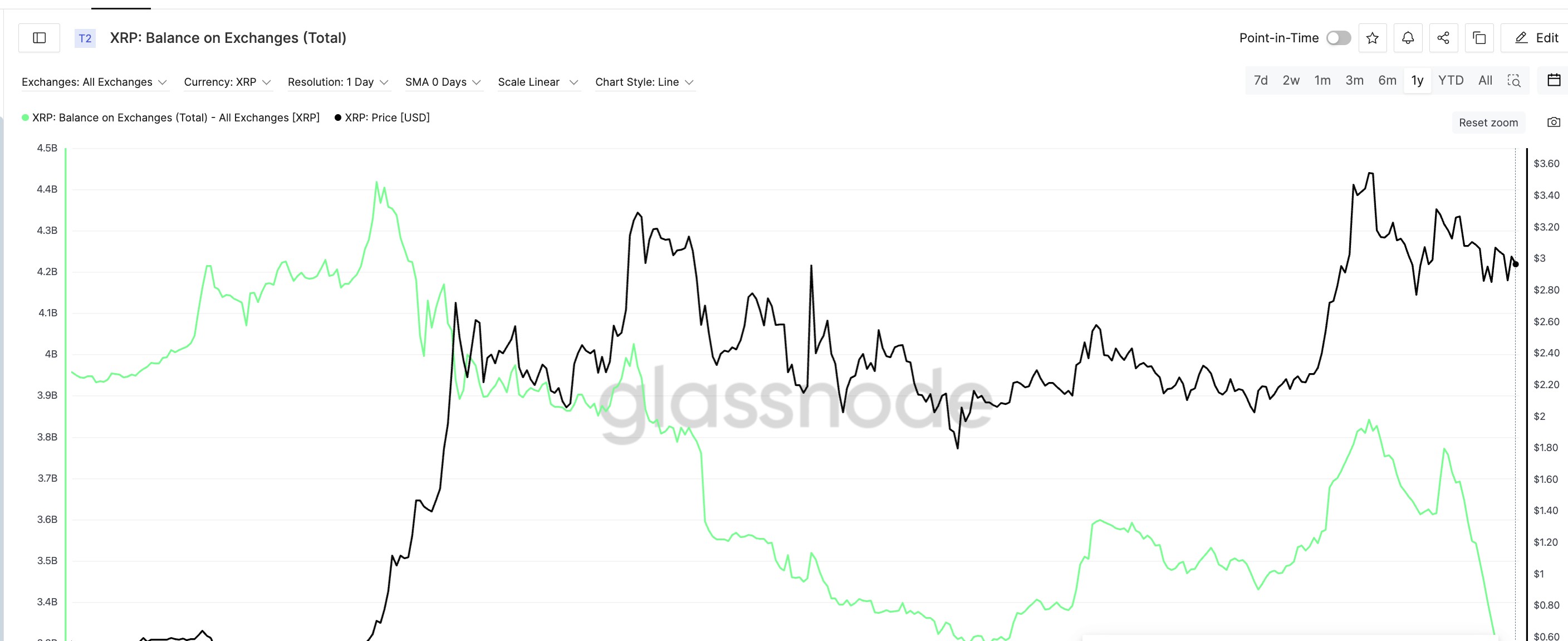 XRP Balance On Exchanges At A 1-Year Low