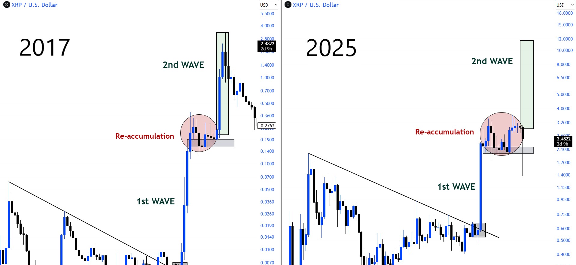 حركة سعر XRP