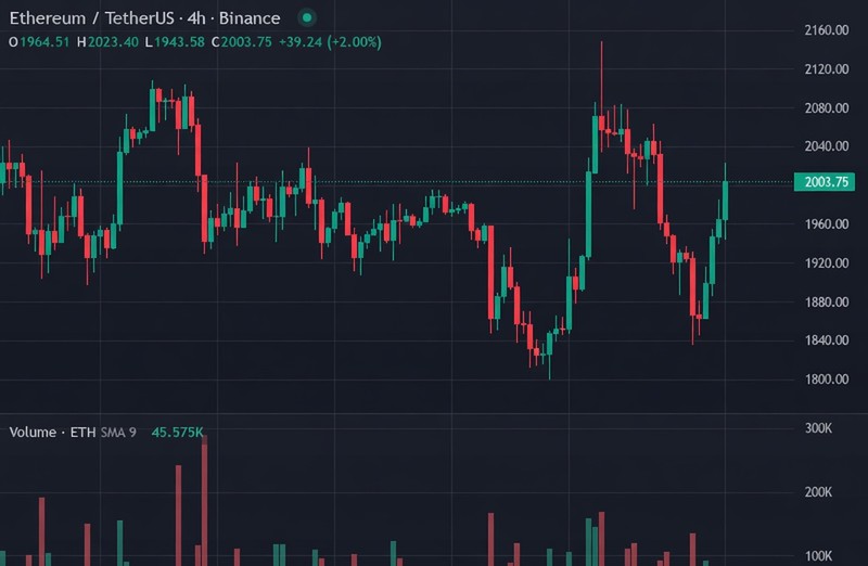 ETH 4H price chart