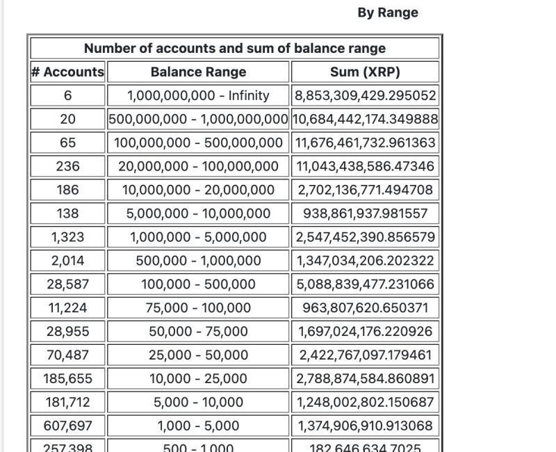XRP rich List