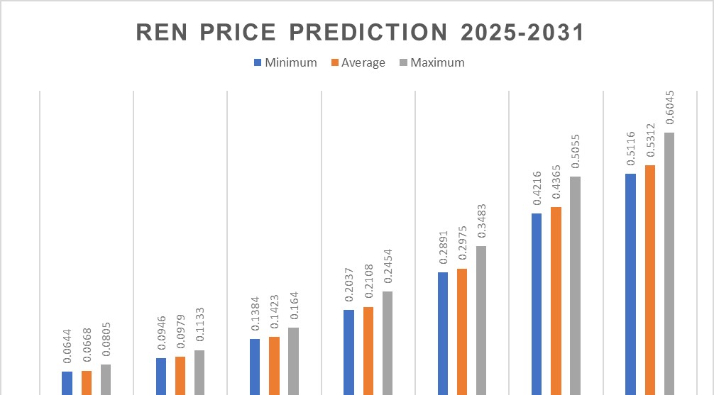 Proyección REN 2025-2031