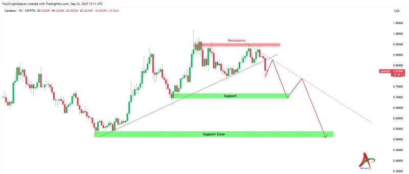 مخطط ADA/USD