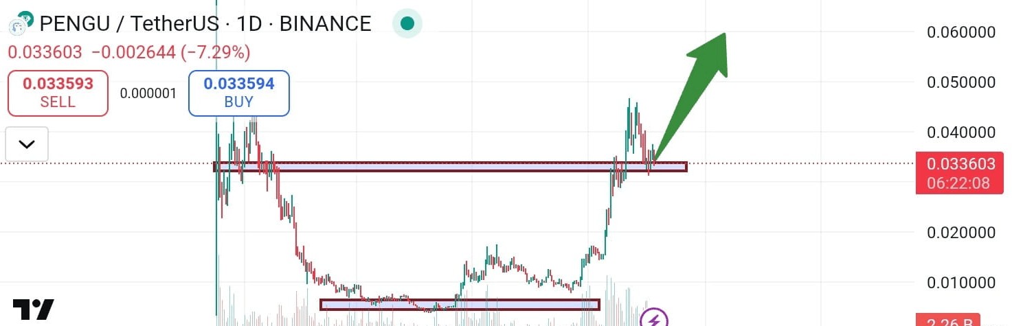 تحليل سعر PENGU مقابل DOGE