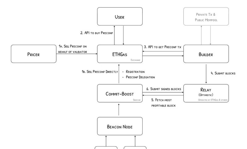 ETHGas 인프라 아키텍처