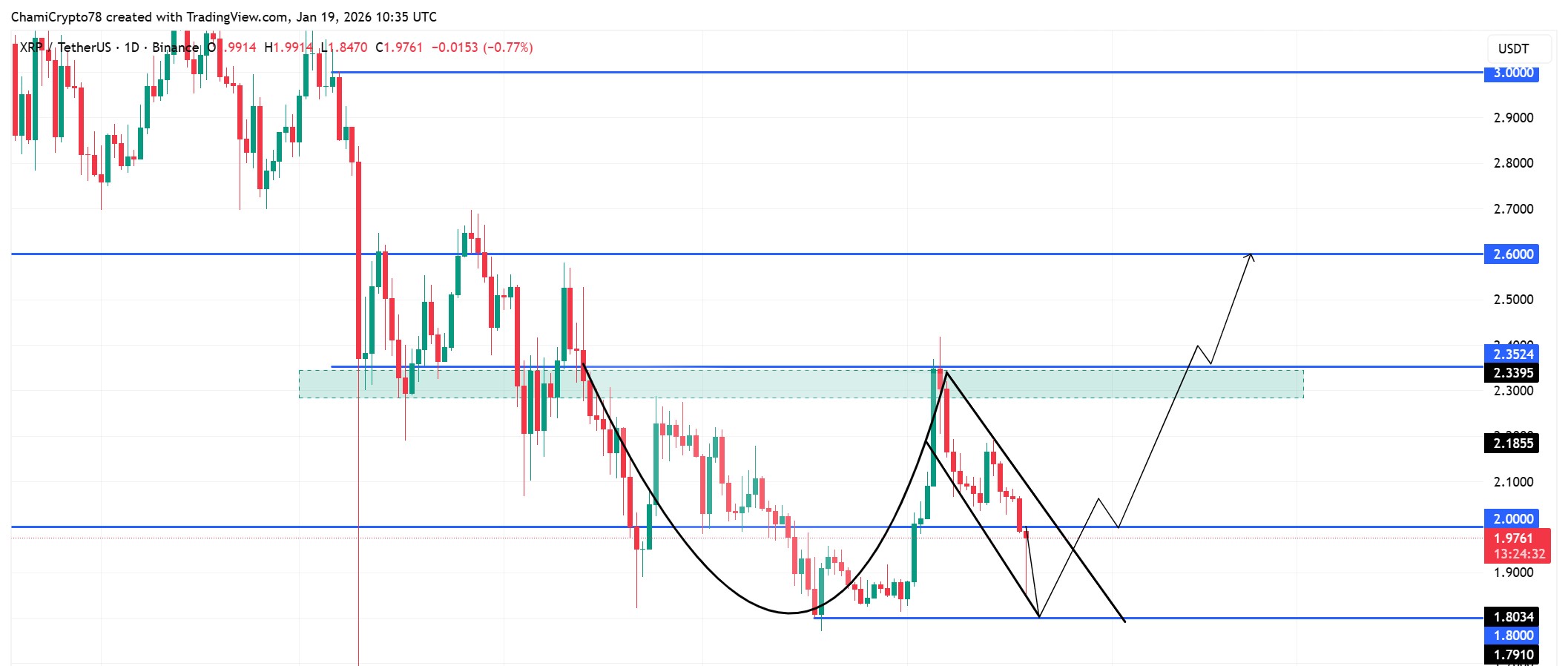 حركة سعر XRP وتوقعاته