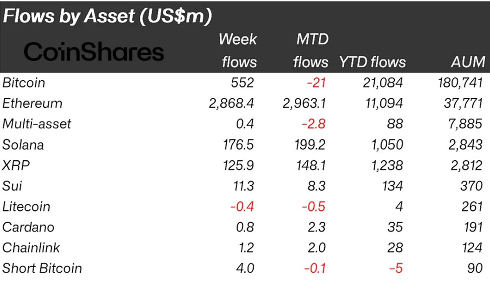 Crypto Inflows Last Week on Asset Metrics