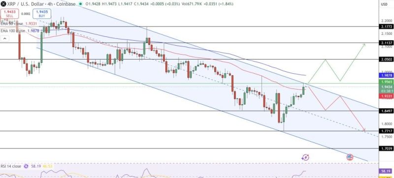 XRP技術分析圖表