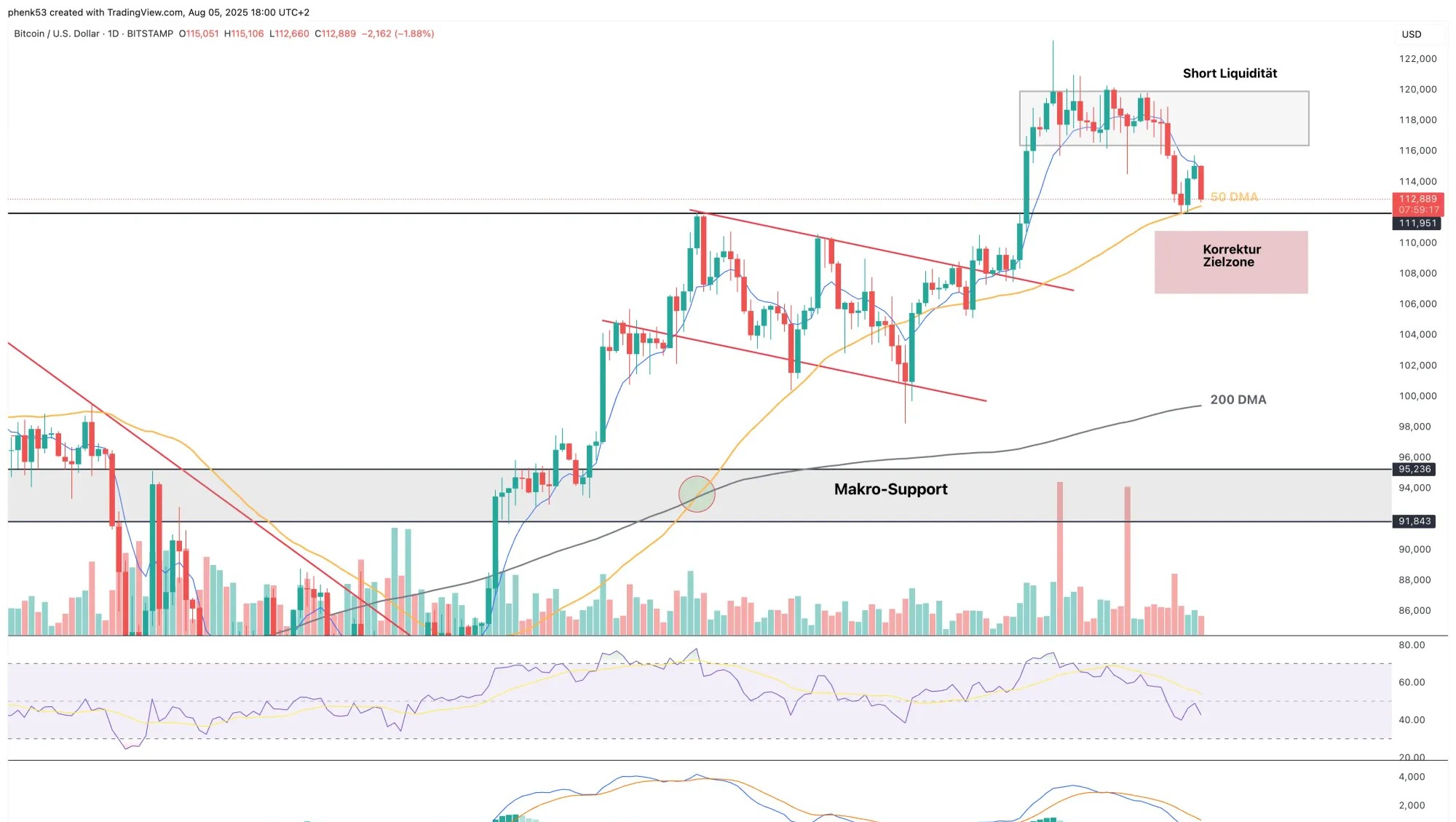 Gráfico BTC mostrando possíveis suportes