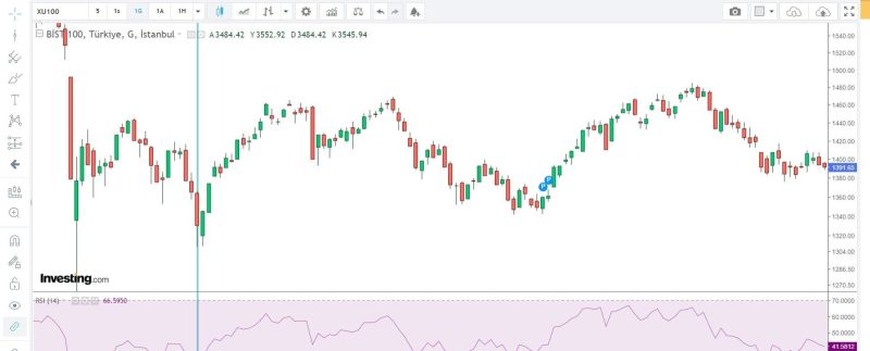 RSI Yorumlama Örneği