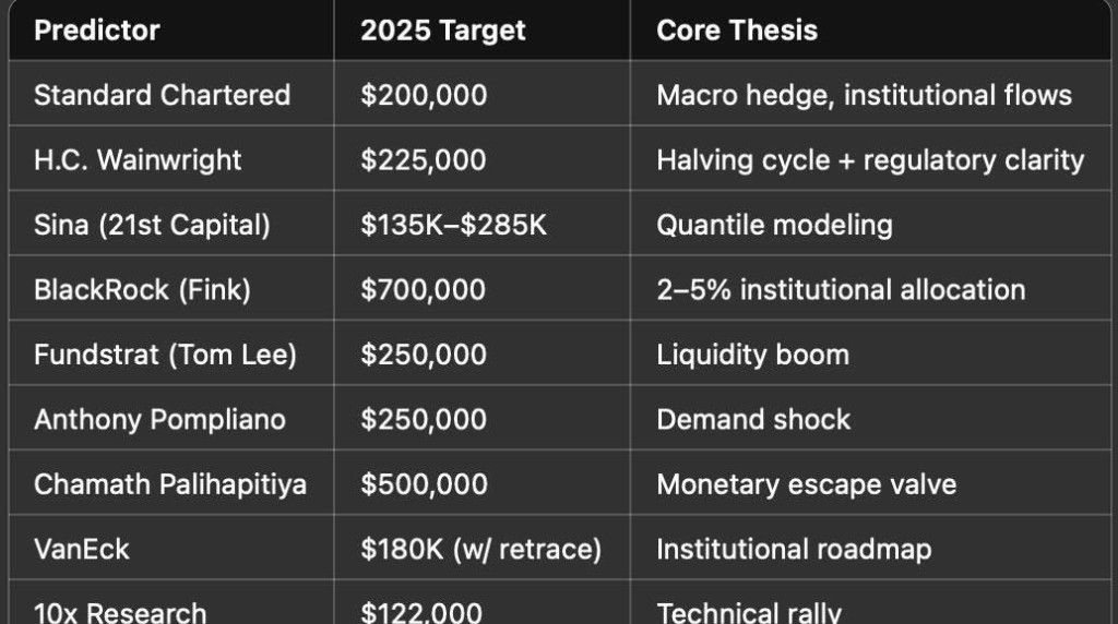 Bitcoin-Preisprognosen 2025