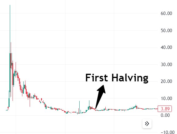 Primeiro Halving do Litecoin