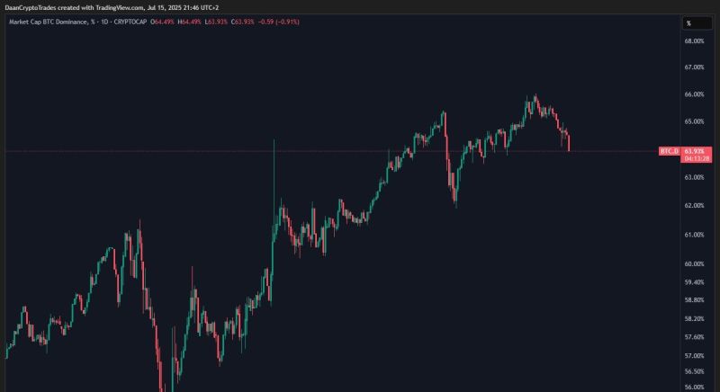 Bitcoin Piyasa Hakimiyeti Temmuz 2025
