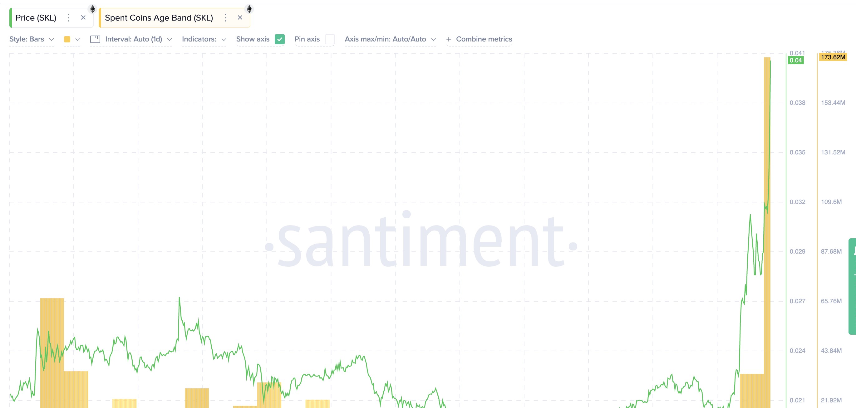 حركة العملات الخاملة لـ SKL - مصدر: Santiment